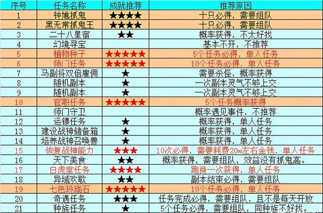 梦幻西游百晓生任务怎么做（梦幻西游的百晓任务及成就攻略）