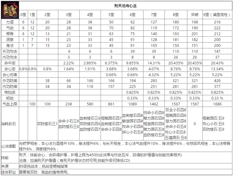 天涯明月刀最新紫色心法数据大全（心法九重属性及石头详情览）