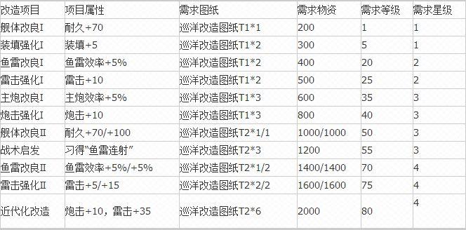 碧蓝航线阿武隈改造材料怎么得（碧蓝航线阿武隈怎么改造）