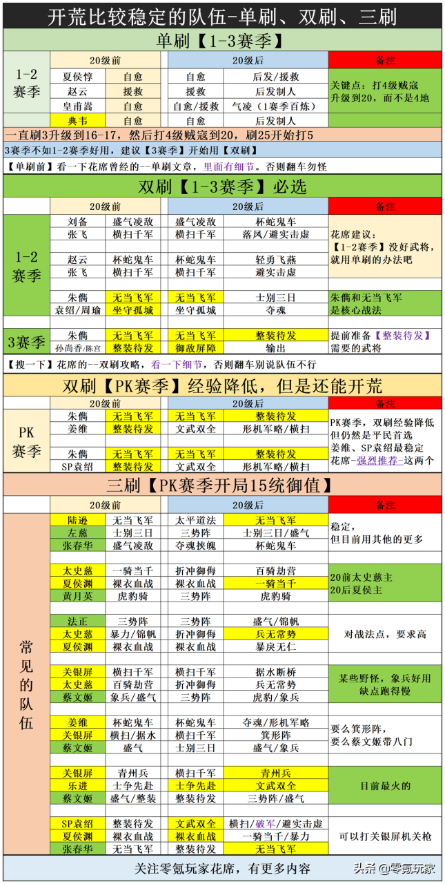 三国志战略版开荒队伍推荐（三国志17个开荒队伍分享）