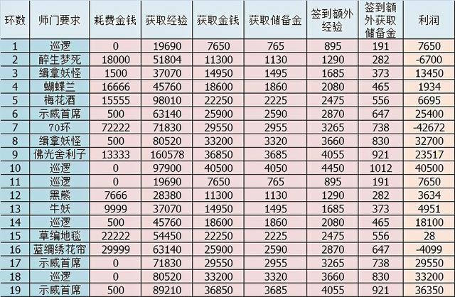 梦幻西游百晓生任务怎么做（梦幻西游的百晓任务及成就攻略）