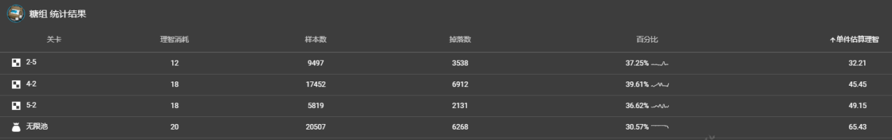 明日方舟最新材料掉率表（明日方舟材料掉落规律）