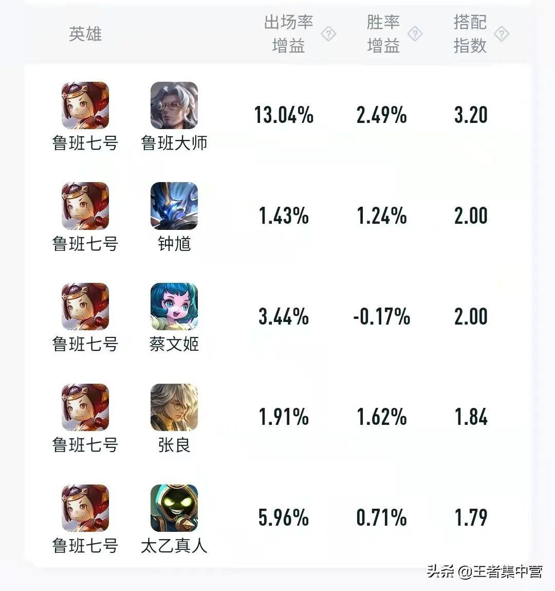 王者荣耀鲁班七号配什么辅助好（小鲁班双排胜率最高的辅助）