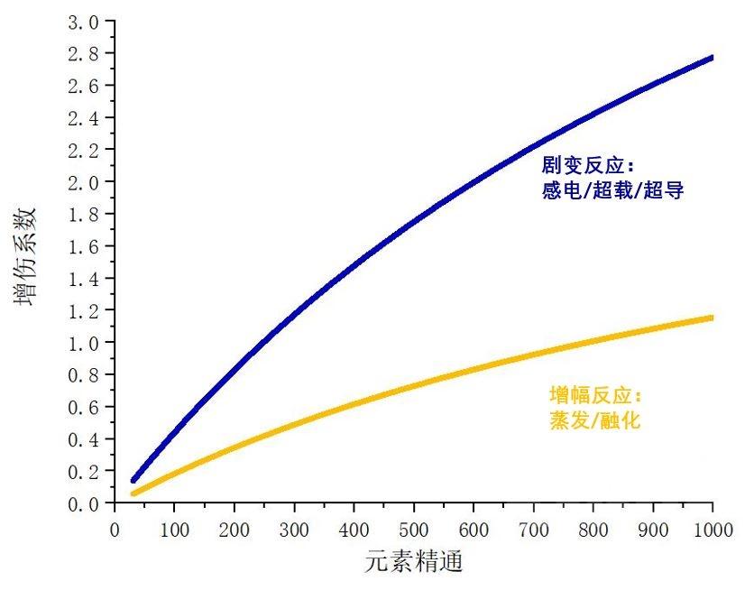 原神精通多少收益最高（原神元素精通的计算公式）