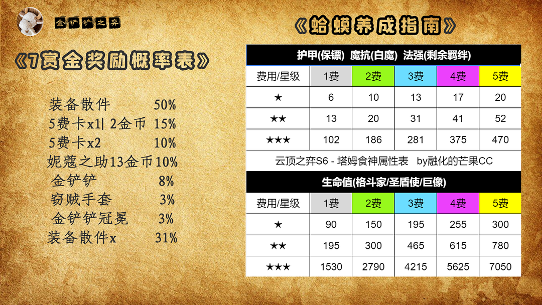 金铲铲之战s6.5赏金怎么玩（金铲铲之战s6赏金猎人阵容搭配）
