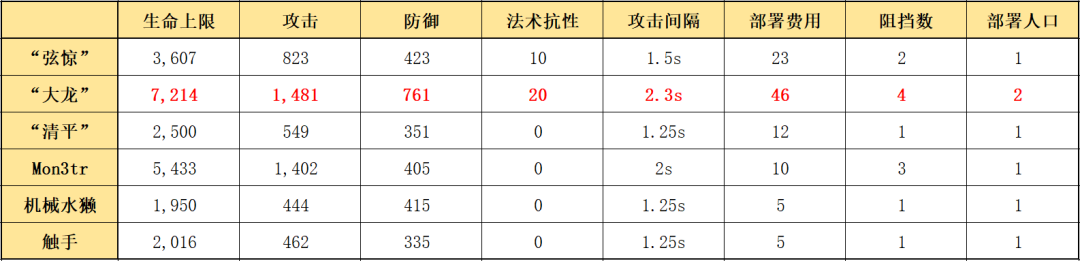 明日方舟六星限定召唤师令（明日方舟干员使用指南和数据分析）