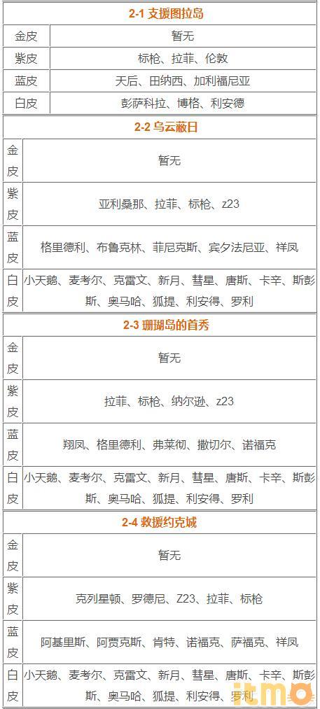 碧蓝航线捞船表大全（碧蓝航线全副本关卡捞船表一览）