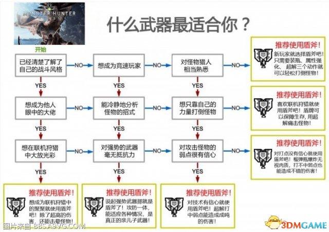 怪猎世界斩斧和盾斧哪个适合新手（怪猎世界新手武器选择推荐）