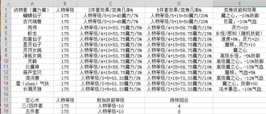 梦幻西游69法系带什么套装（梦幻西游如何正确选择适合自己的套装）