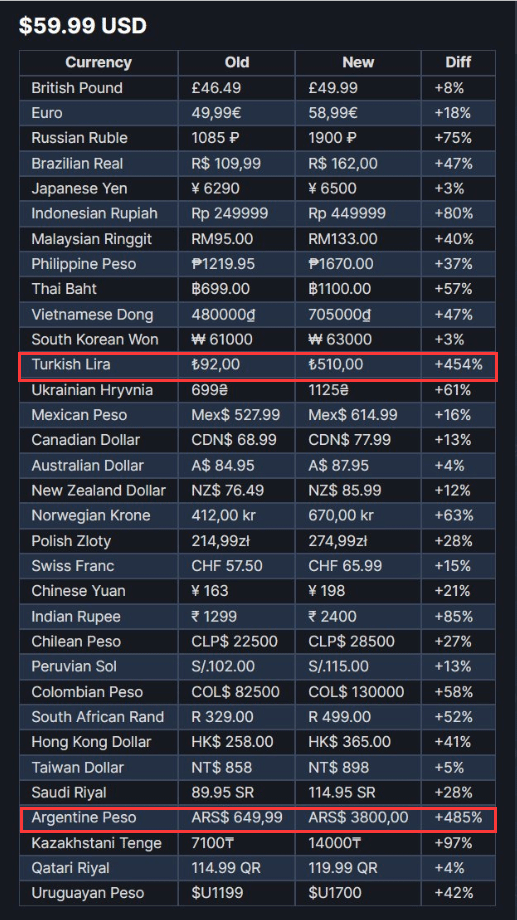 steam阿根廷区游戏定价策略新改动（steam土耳其阿根廷区游戏价格暴涨450%）