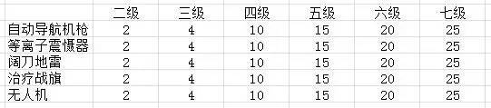 穿越火线挑战等级满级多少（穿越火线试炼挑战等级详解）_1