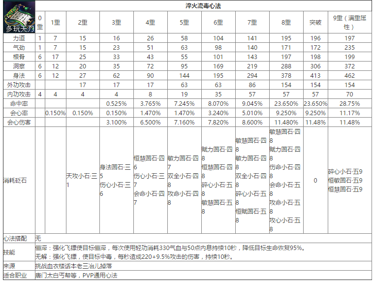 天涯明月刀最新紫色心法数据大全（心法九重属性及石头详情览）