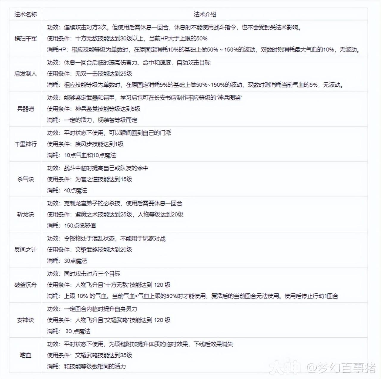 梦幻西游18门派技能详细介绍（梦幻西游门派技能展示）