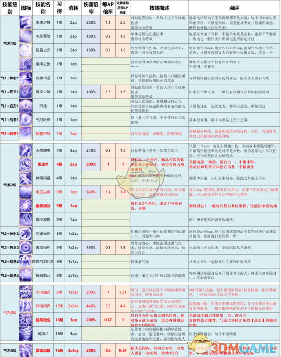 神界原罪2有哪些顶级技能（神界原罪2各派系技能详细介绍）