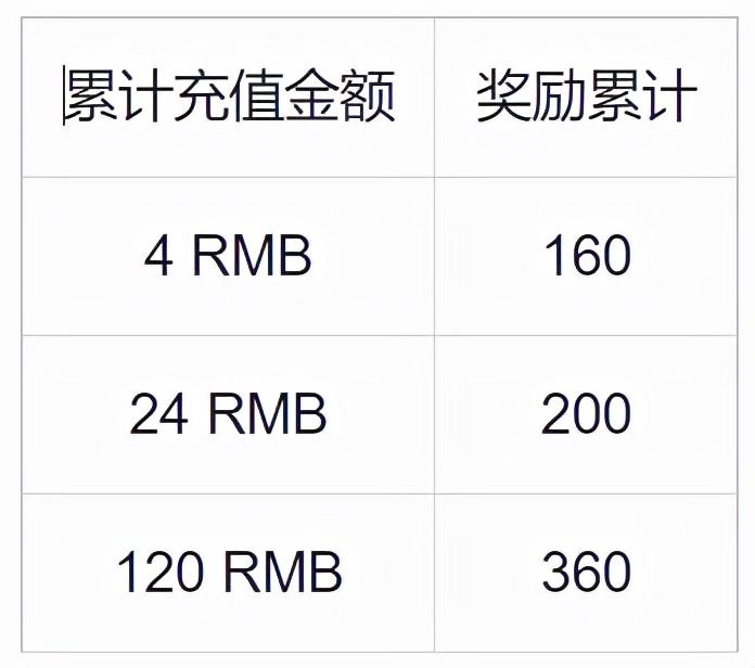 王者荣耀充值怎么划算（王者苹果怎么充值划算）