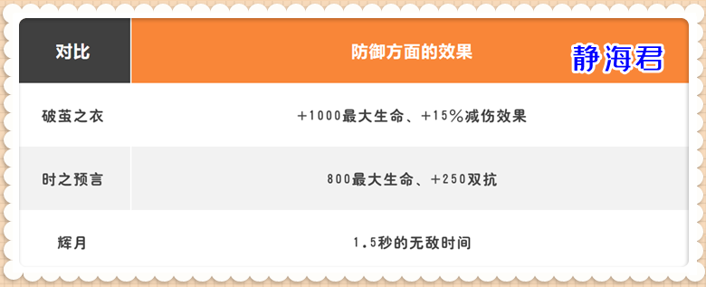 王者荣耀防御装备（王者荣耀装备大全详细介绍）