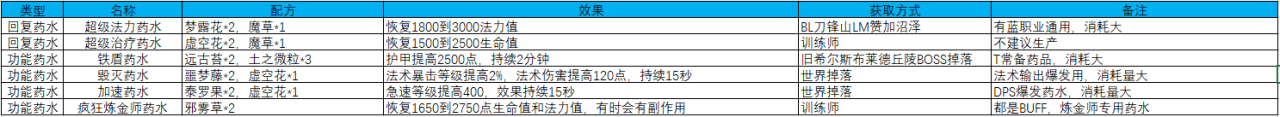 tbc炼金药水哪个好卖（tbc炼金药剂大师怎么挣钱）