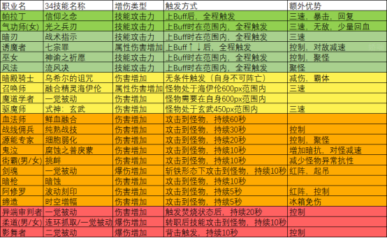 DNF有哪些职业划分（dnf所有角色一览)）