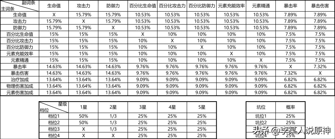 诺艾尔四星圣遗物搭配（诺艾尔的圣遗物平民推荐）