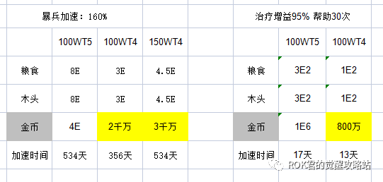 万国觉醒怎么造t4兵划算（万国觉醒如何正确压战力）