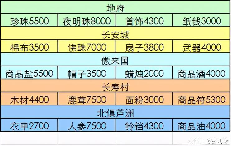 梦幻西游白虎堂任务怎么做（梦幻西游白虎堂任务及成就攻略）