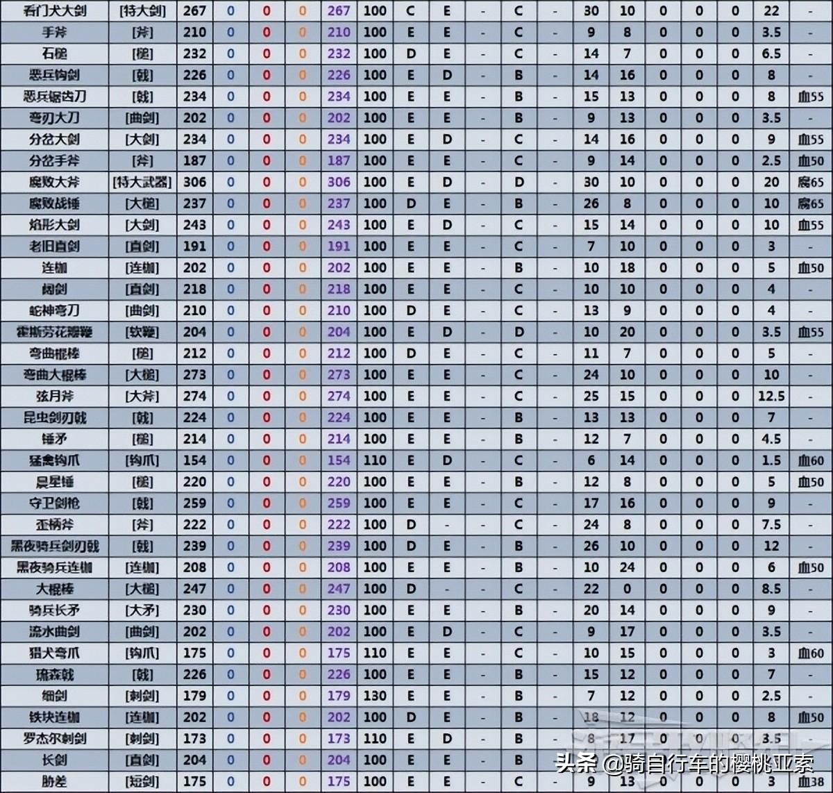 艾尔登法环武器属性介绍（艾尔登法环全近战武器数据表）