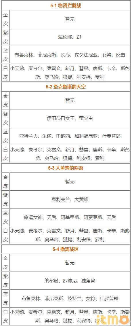 碧蓝航线捞船表大全（碧蓝航线全副本关卡捞船表一览）