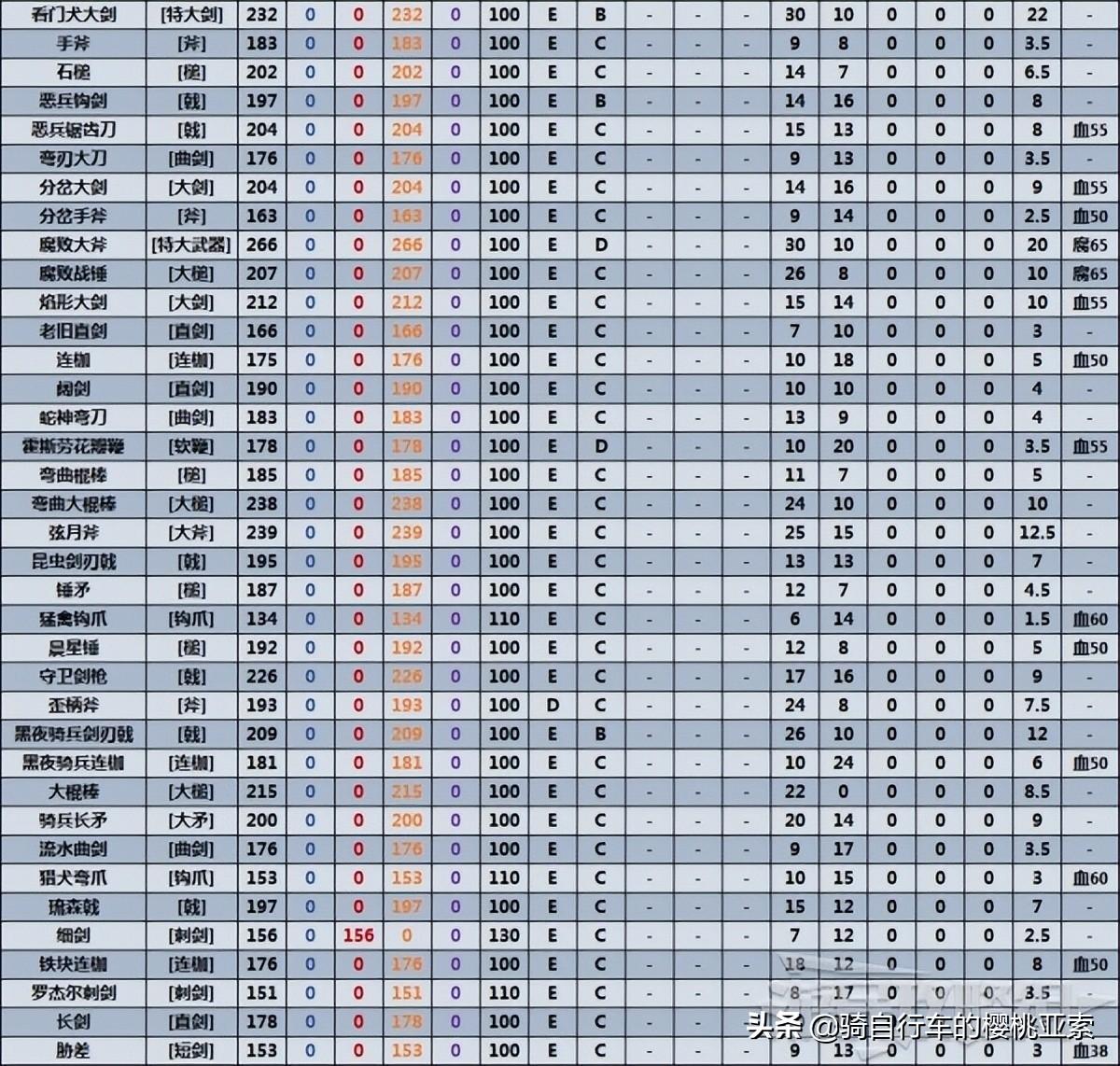 艾尔登法环武器属性介绍（艾尔登法环全近战武器数据表）