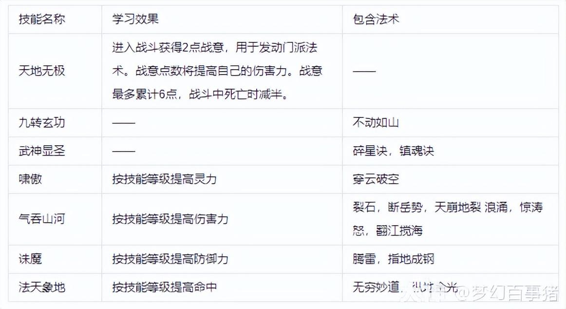 梦幻西游18门派技能详细介绍（梦幻西游门派技能展示）