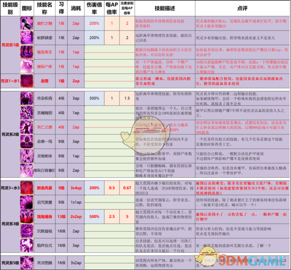 神界原罪2有哪些顶级技能（神界原罪2各派系技能详细介绍）