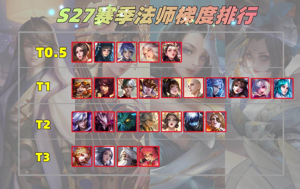 王者荣耀英雄强度排行榜s27（王者荣耀英雄胜率排行s27）