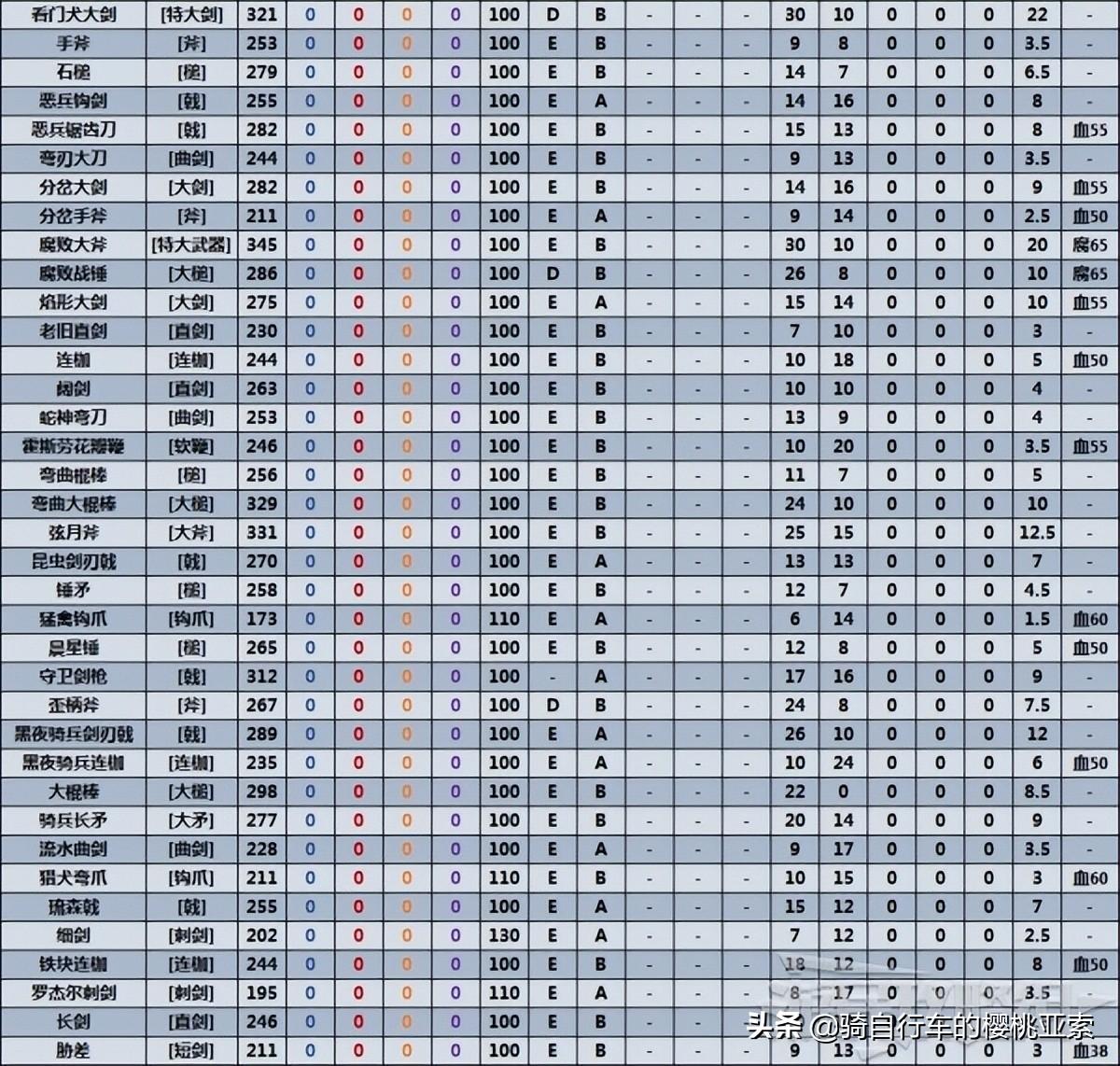 艾尔登法环武器属性介绍（艾尔登法环全近战武器数据表）