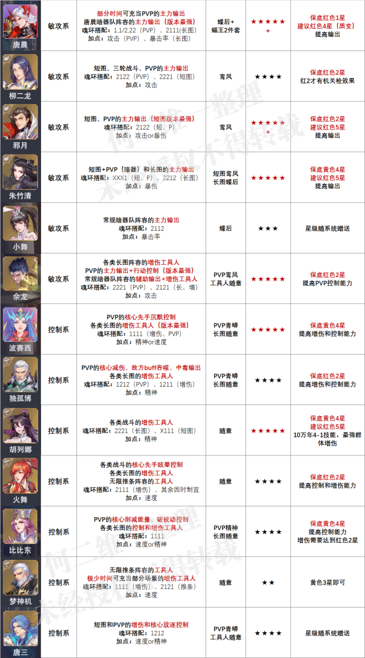 魂师对决最强辅助阵容（全魂师魂环魂骨加点培养优先级就业环境汇总攻略）