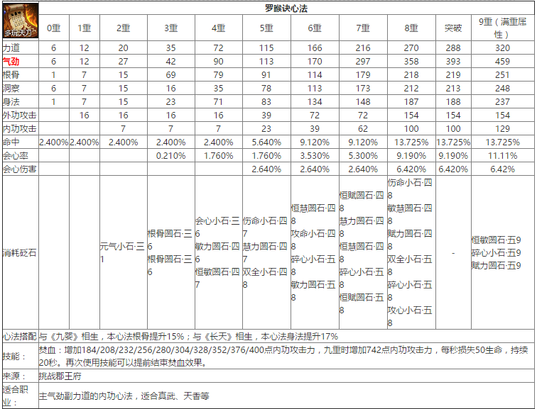 天涯明月刀最新紫色心法数据大全（心法九重属性及石头详情览）