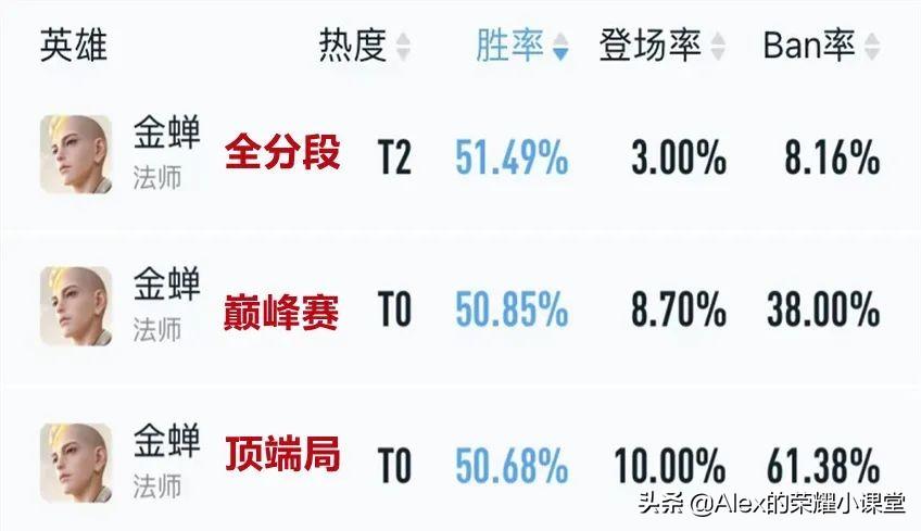 王者荣耀s27中路法师梯度介绍（王者荣耀S27赛季中路梯队排行）
