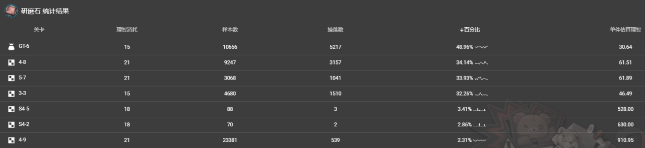 明日方舟最新材料掉率表（明日方舟材料掉落规律）