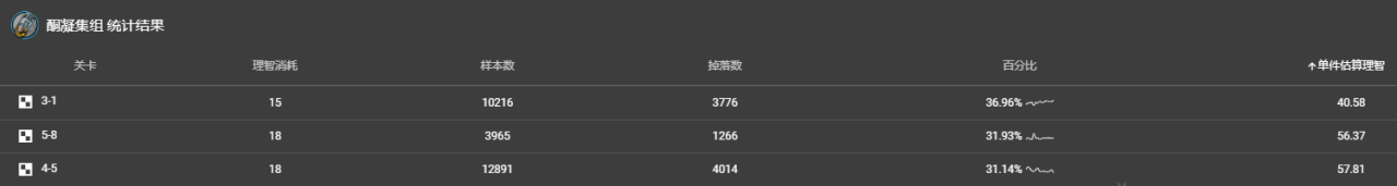 明日方舟最新材料掉率表（明日方舟材料掉落规律）