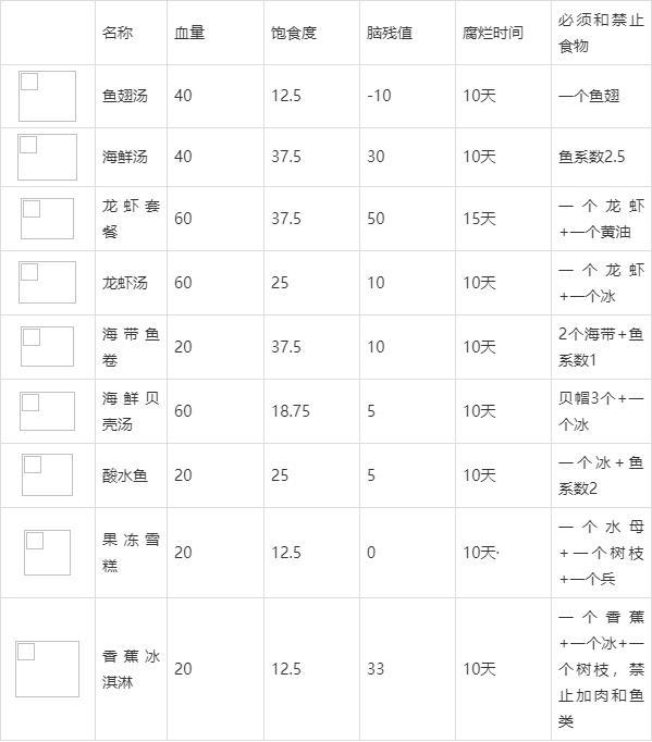 饥荒食谱大全及图解（饥荒53种食物大全）