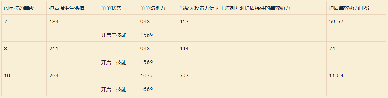 明日方舟干员评测罗德岛鲁迅（明日方舟罗德岛鲁迅闪灵怎么样）