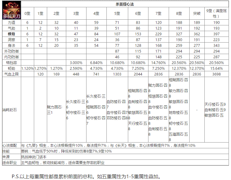 天涯明月刀最新紫色心法数据大全（心法九重属性及石头详情览）