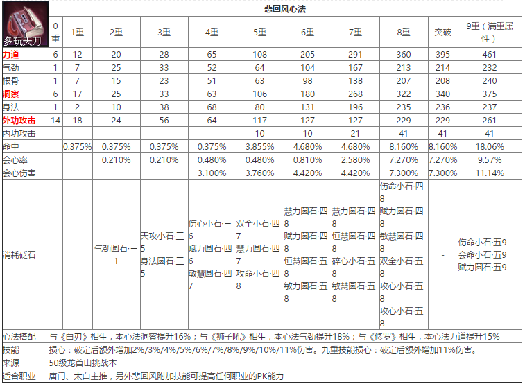 天涯明月刀最新紫色心法数据大全（心法九重属性及石头详情览）