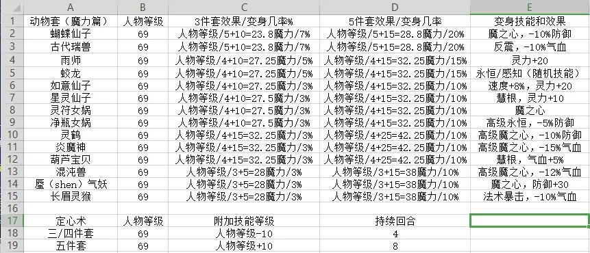 梦幻西游69法系带什么套装（梦幻西游如何正确选择适合自己的套装）