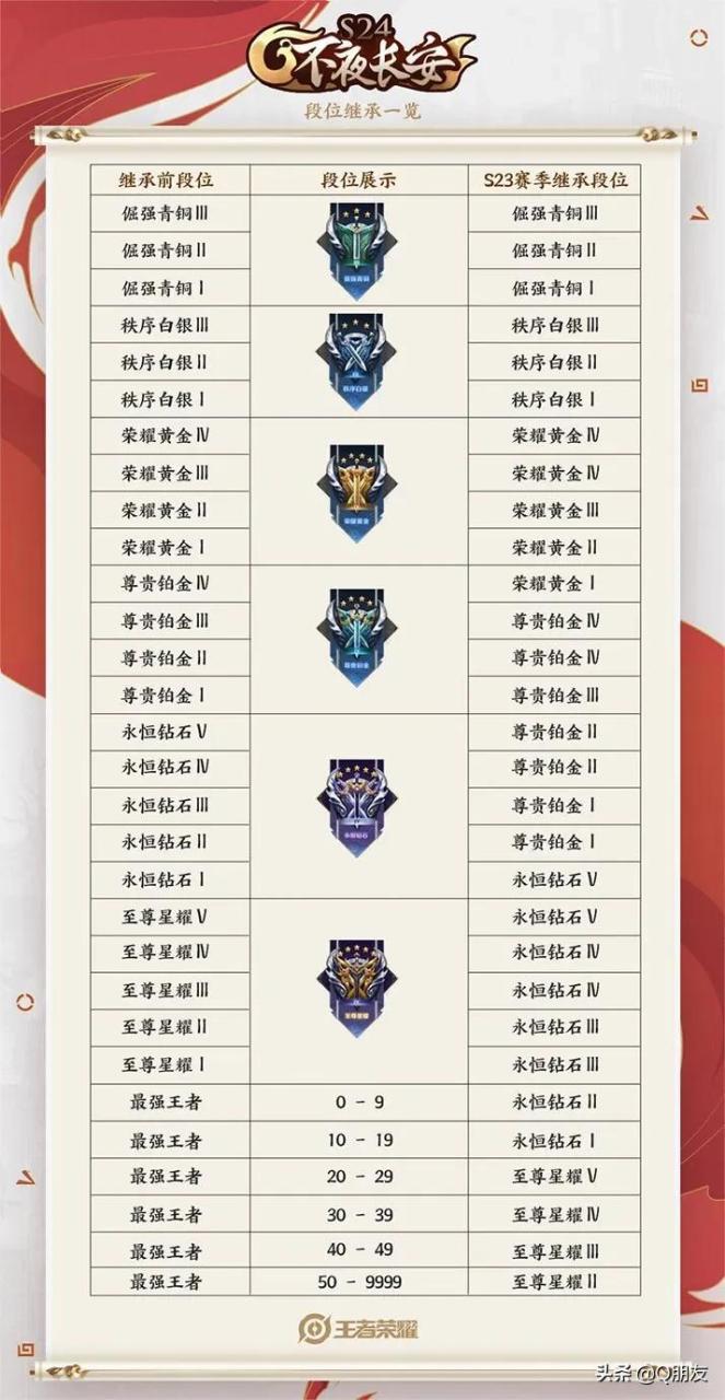 王者荣耀段位等级表（王者荣耀S27赛季段位继承表）