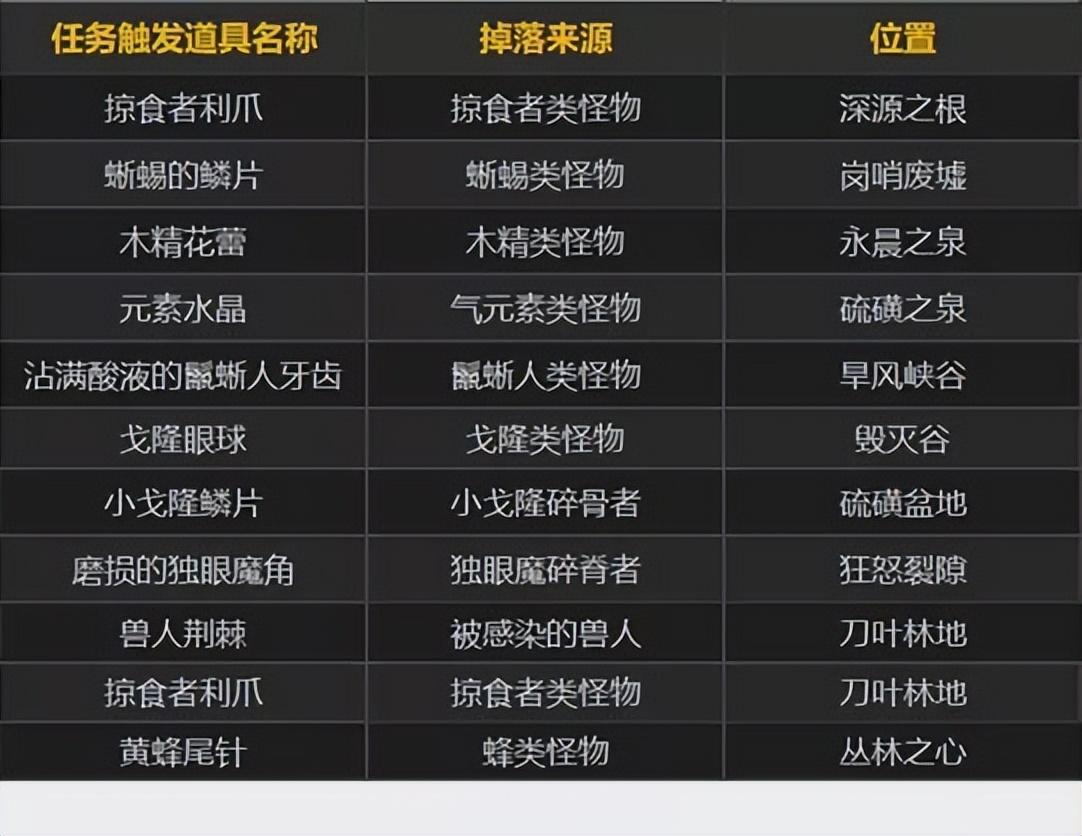 2022魔兽世界10.0前夕怎么快速升级（魔兽世界10.0前夕快速练级攻略）