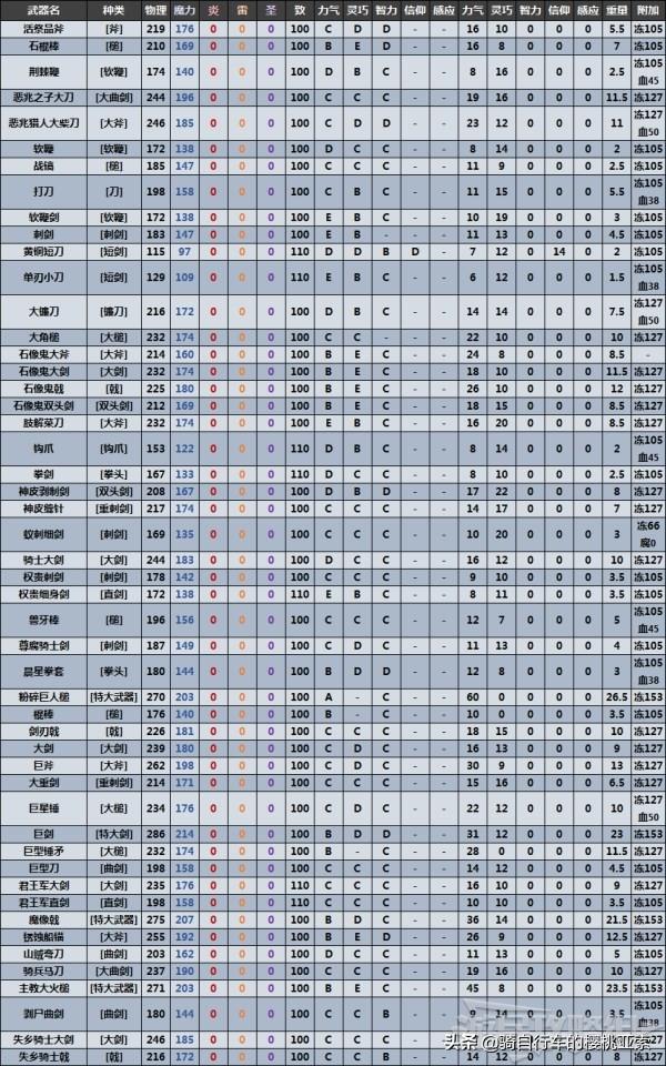 艾尔登法环武器属性介绍（艾尔登法环全近战武器数据表）