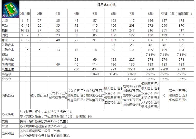 天涯明月刀最新紫色心法数据大全（心法九重属性及石头详情览）