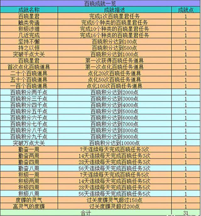 梦幻西游百晓生任务怎么做（梦幻西游的百晓任务及成就攻略）