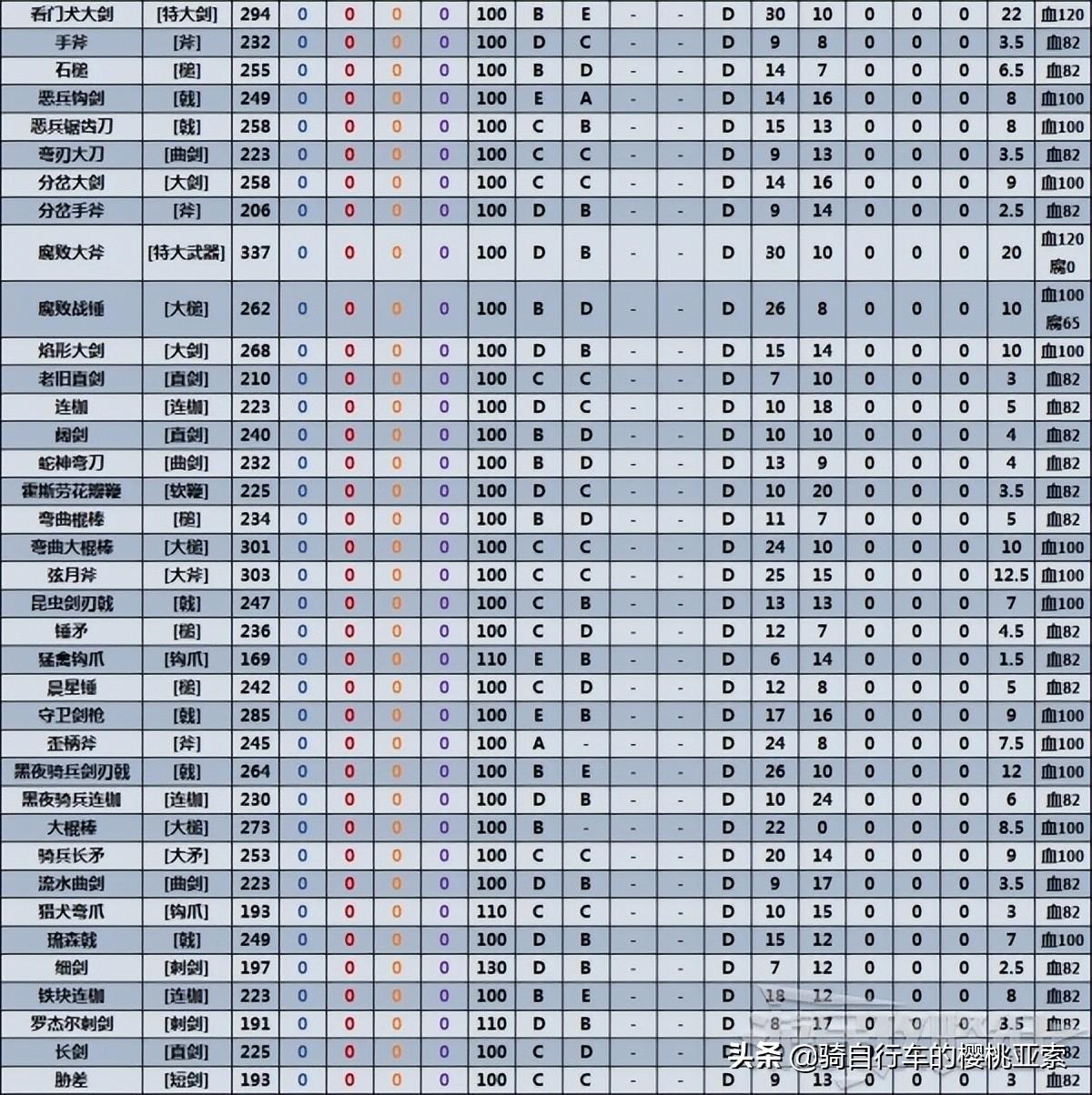 艾尔登法环武器属性介绍（艾尔登法环全近战武器数据表）