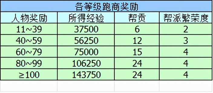梦幻西游白虎堂任务怎么做（梦幻西游白虎堂任务及成就攻略）