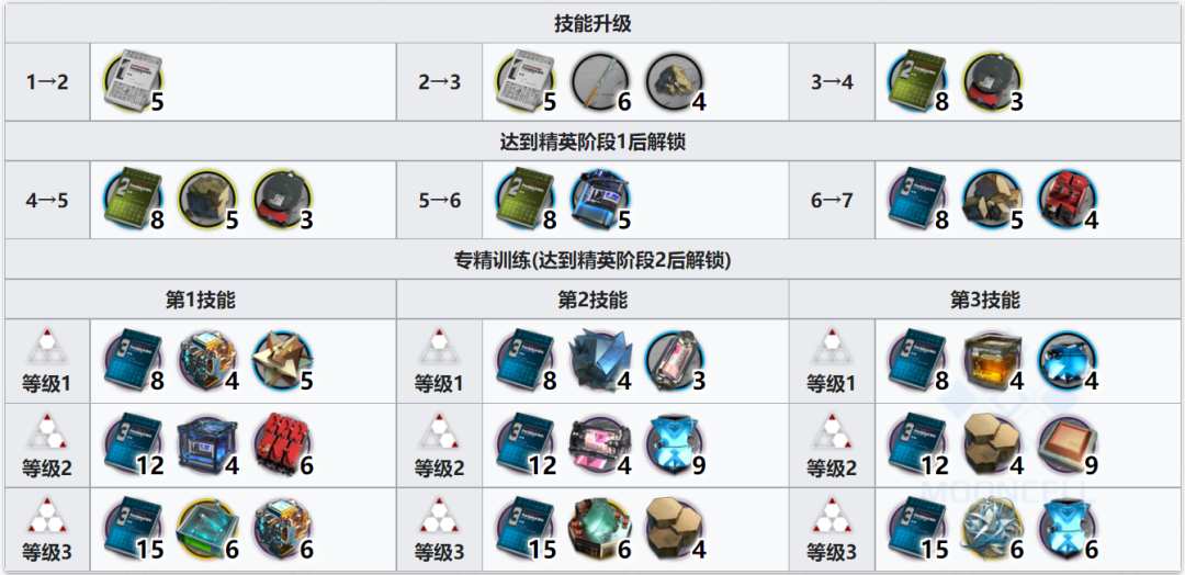 明日方舟六星限定召唤师令（明日方舟干员使用指南和数据分析）